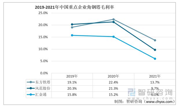 2023年角钢塔行业市场概况分析:东方铁塔vs风范股份vs汇金通(图6) 2023年角钢塔行业市场概况分析:东方铁塔vs风范股份vs汇金通(图6)