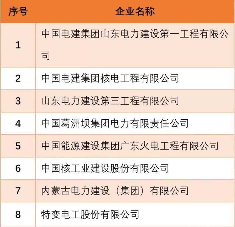 工程设计综合甲级资质企业、电力工程特级资质企业名单大盘点(图2) 工程设计综合甲级资质企业、电力工程特级资质企业名单大盘点(图2)