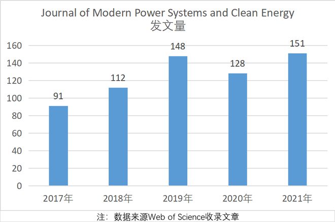 电力与能源领域上升期刊影响力逐年扩大