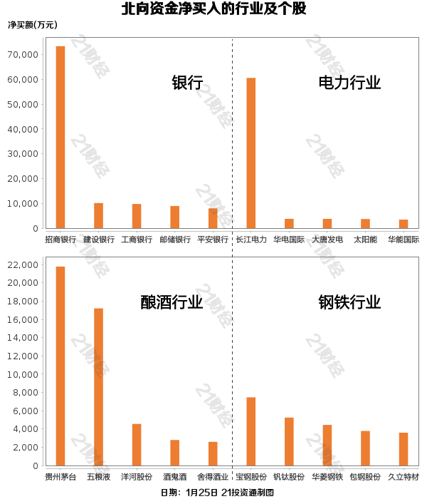 北向资金昨日净买入6234亿元重点增持银行和电力行业（名单）