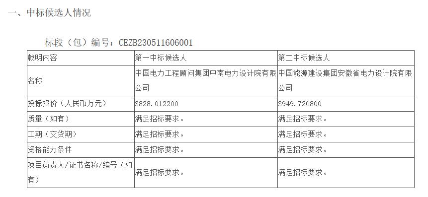 0957元Wh!中南电力设计院中标国家能源集团河南公司100MW风电项目20MW4h储能EPC(图2) 0957元Wh!中南电力设计院中标国家能源集团河南公司100MW风电项目20MW4h储能EPC(图2)