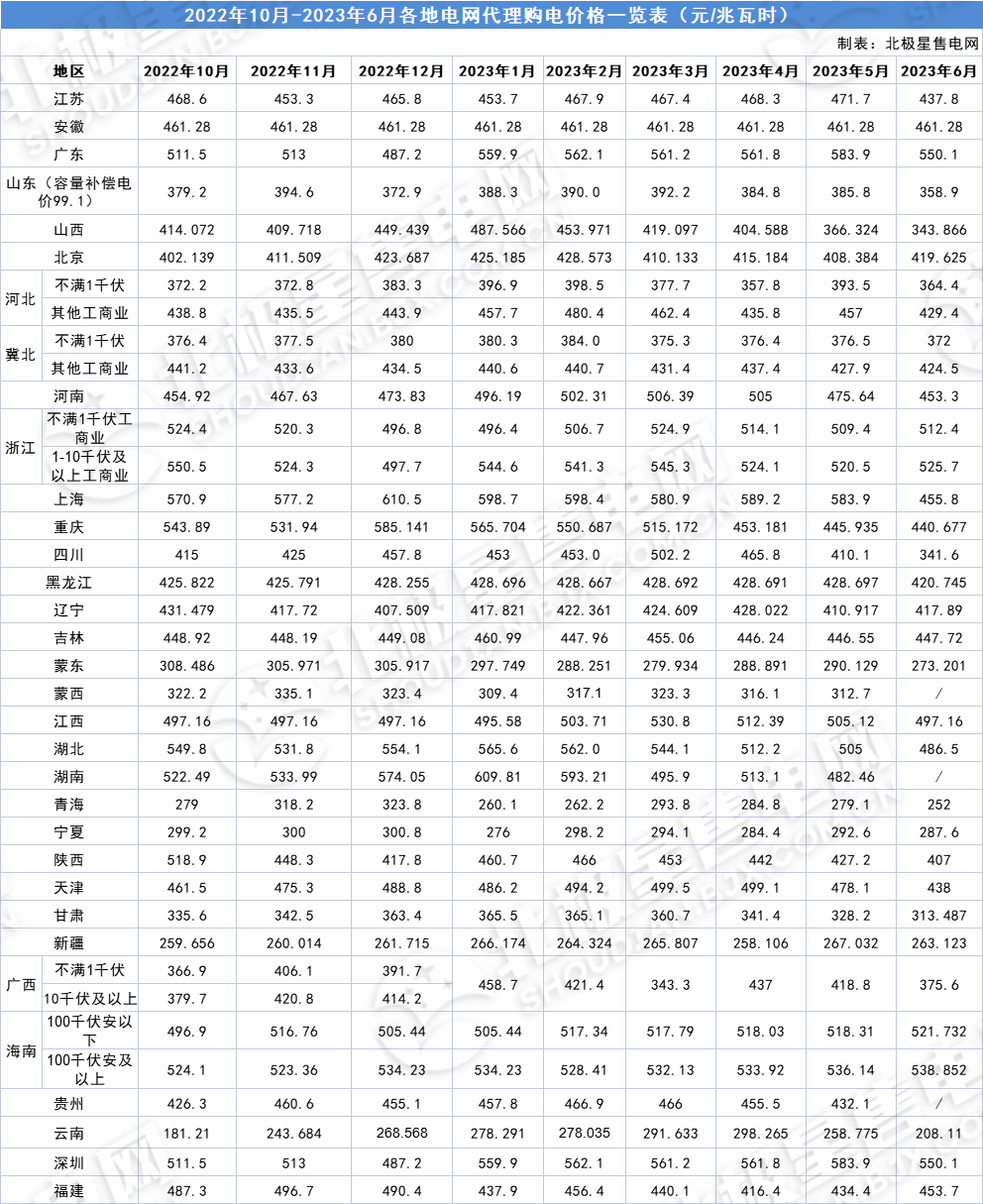 最新|2023年6月全国各地电网企业代理购电价格公布(附电价表)