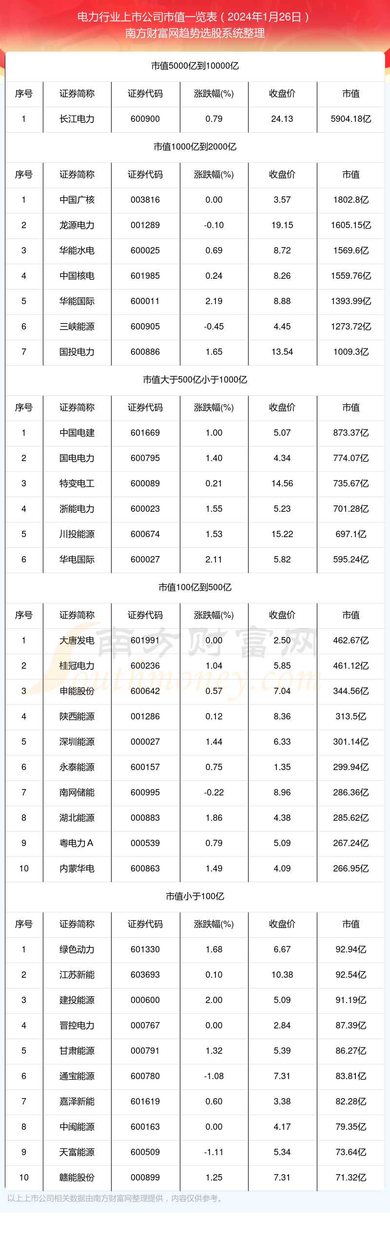 电力行业上市公司高市值个股都有哪些(2024年1月26日)