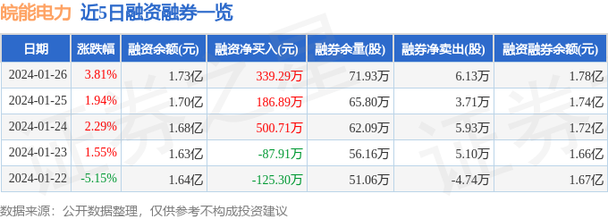 皖能电力(000543)1月26日主力资金净买入129588万元(图2) 皖能电力(000543)1月26日主力资金净买入129588万元(图2)