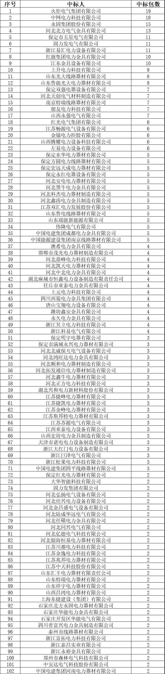 26省161家金具厂家!国网2018年金具中标企业汇总名单