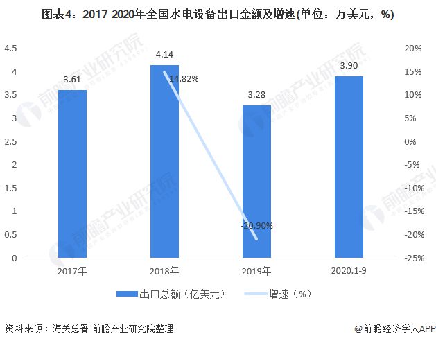 十张图带你看2020年中国水电设备产品进出口现状与趋势分析 出口结构不断升级(图4) 十张图带你看2020年中国水电设备产品进出口现状与趋势分析 出口结构不断升级(图4)