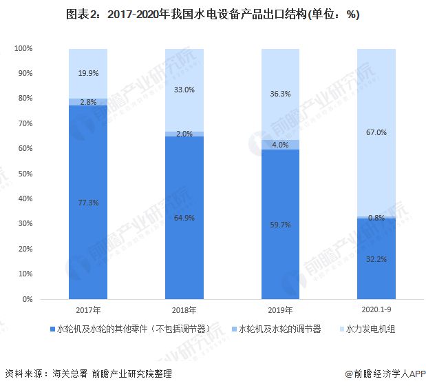十张图带你看2020年中国水电设备产品进出口现状与趋势分析 出口结构不断升级(图2) 十张图带你看2020年中国水电设备产品进出口现状与趋势分析 出口结构不断升级(图2)