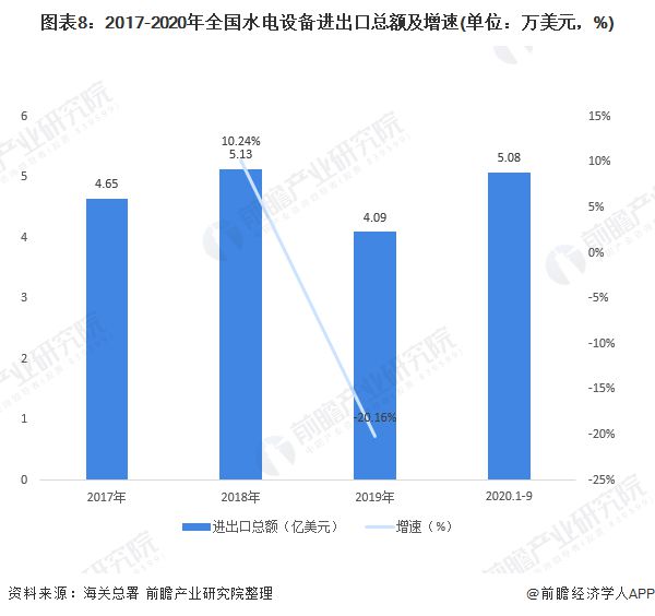 十张图带你看2020年中国水电设备产品进出口现状与趋势分析 出口结构不断升级(图8) 十张图带你看2020年中国水电设备产品进出口现状与趋势分析 出口结构不断升级(图8)