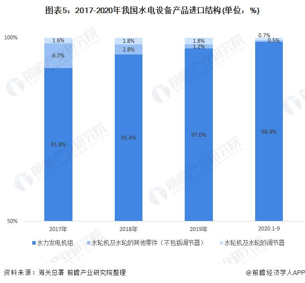 十张图带你看2020年中国水电设备产品进出口现状与趋势分析 出口结构不断升级(图5) 十张图带你看2020年中国水电设备产品进出口现状与趋势分析 出口结构不断升级(图5)