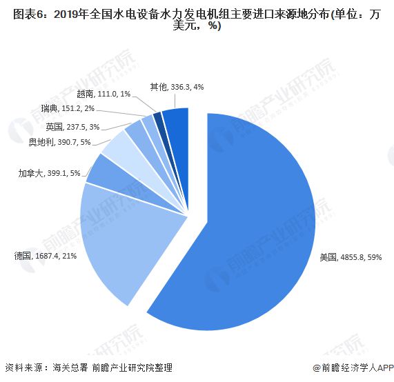 十张图带你看2020年中国水电设备产品进出口现状与趋势分析 出口结构不断升级(图6) 十张图带你看2020年中国水电设备产品进出口现状与趋势分析 出口结构不断升级(图6)