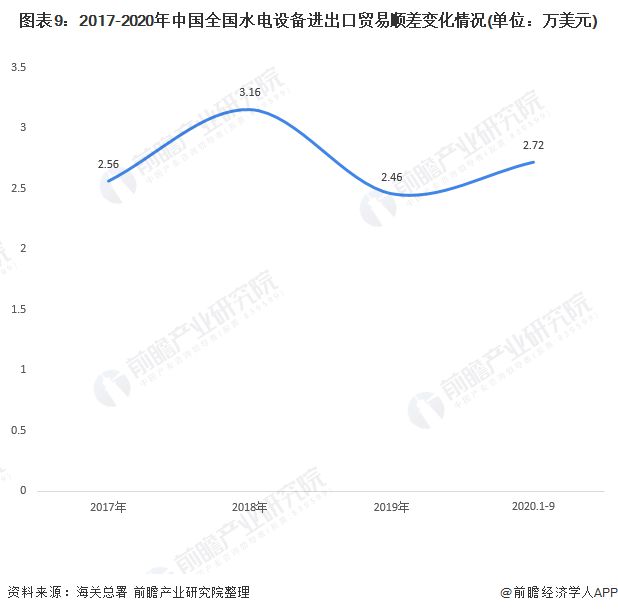 十张图带你看2020年中国水电设备产品进出口现状与趋势分析 出口结构不断升级(图9) 十张图带你看2020年中国水电设备产品进出口现状与趋势分析 出口结构不断升级(图9)