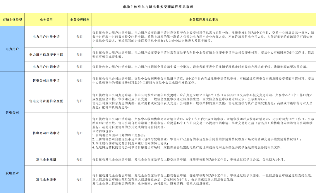 福建电力交易中心2024年2月份电力用户常态化市场注册工作时序安排(图2) 福建电力交易中心2024年2月份电力用户常态化市场注册工作时序安排(图2)