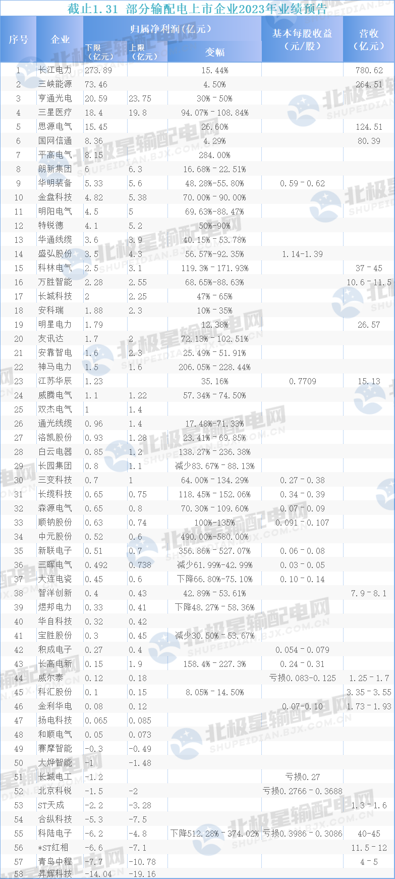 50+输配电上市企业2023业绩预告净利润排名!