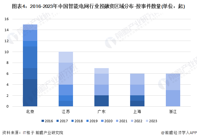 【投资视角】启示2024:中国智能电网行业投融资及兼并重组分析(附投融资事件、产业基金等)(图4) 【投资视角】启示2024:中国智能电网行业投融资及兼并重组分析(附投融资事件、产业基金等)(图4)
