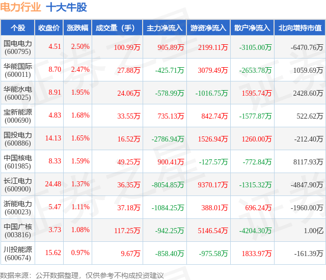 2月2日电力行业十大牛股一览