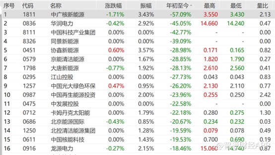 中国电力(02380):集风光水气煤发电于一身却“偏爱”新能源