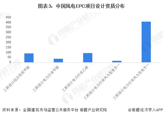 2023年中国风电EPC项目资质情况 电力工程施工总承包特级企业数量较少【组图】(图3) 2023年中国风电EPC项目资质情况 电力工程施工总承包特级企业数量较少【组图】(图3)
