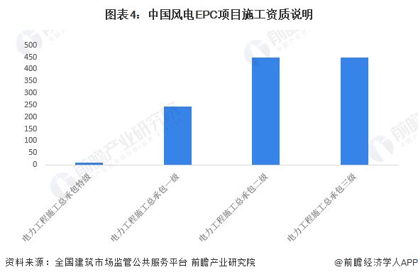 2023年中国风电EPC项目资质情况 电力工程施工总承包特级企业数量较少【组图】(图4) 2023年中国风电EPC项目资质情况 电力工程施工总承包特级企业数量较少【组图】(图4)