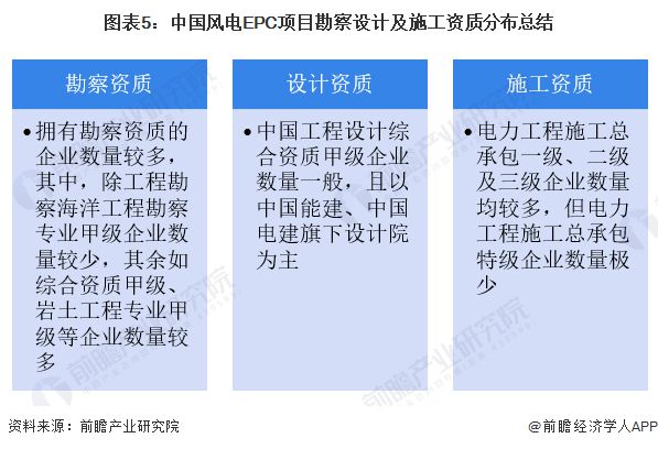 2023年中国风电EPC项目资质情况 电力工程施工总承包特级企业数量较少【组图】(图5) 2023年中国风电EPC项目资质情况 电力工程施工总承包特级企业数量较少【组图】(图5)