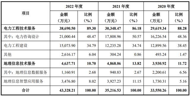 IPO定价3770元电力工程服务及软件服务经纬股份申购解读(图6)