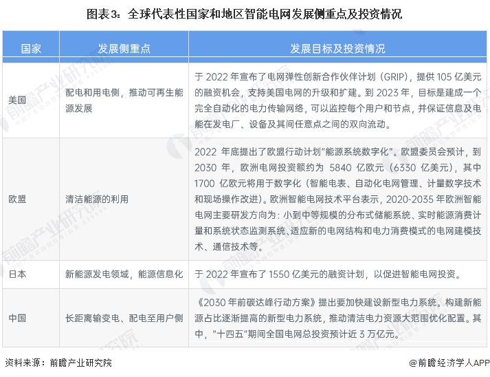 2024年全球智能电网行业发展现状分析 不同地区发展侧重点有所区别【组图】(图3) 2024年全球智能电网行业发展现状分析 不同地区发展侧重点有所区别【组图】(图3)