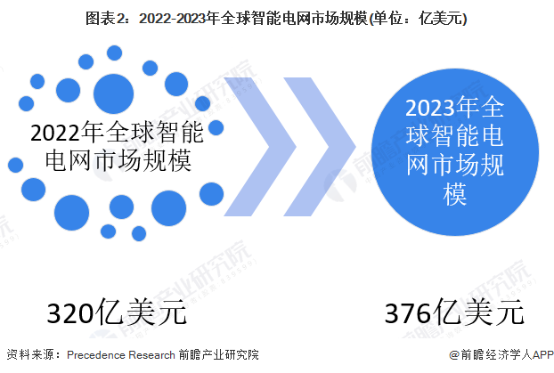 2024年全球智能电网行业发展现状分析 不同地区发展侧重点有所区别【组图】(图2) 2024年全球智能电网行业发展现状分析 不同地区发展侧重点有所区别【组图】(图2)