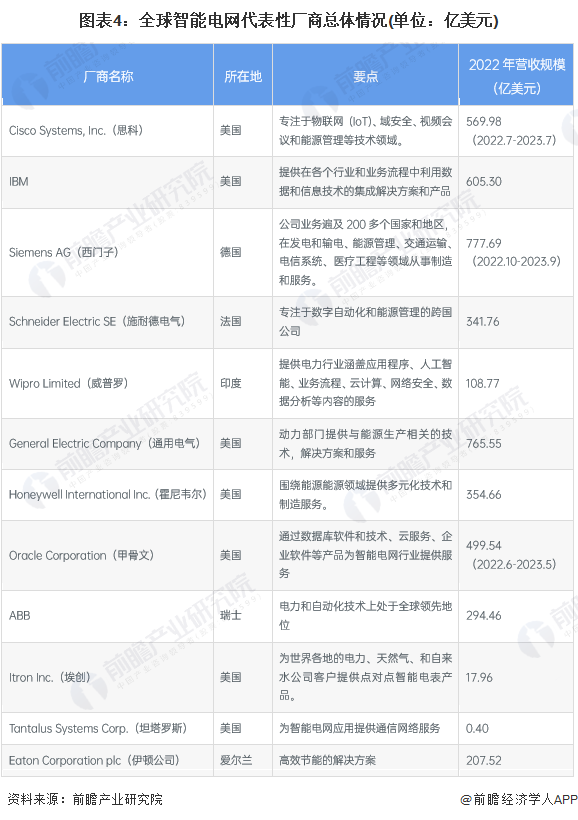 2024年全球智能电网行业发展现状分析 不同地区发展侧重点有所区别【组图】(图4) 2024年全球智能电网行业发展现状分析 不同地区发展侧重点有所区别【组图】(图4)