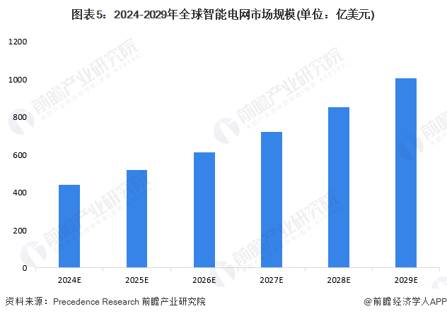 2024年全球智能电网行业发展现状分析 不同地区发展侧重点有所区别【组图】(图5) 2024年全球智能电网行业发展现状分析 不同地区发展侧重点有所区别【组图】(图5)