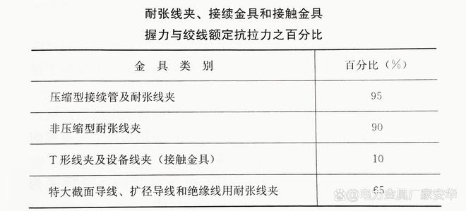 河北安华:电力金具的基本要求