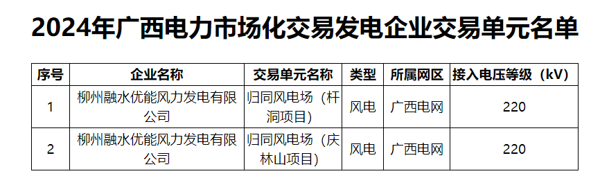 拟列入2024年(2月第2批)广西电力市场交易发电企业交易单元准入名单公示