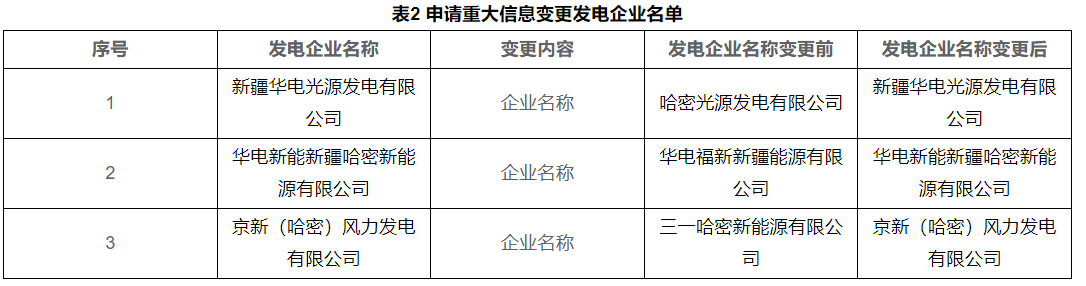新疆2024年第三批发电企业市场注册、信息变更等业务公示(图2) 新疆2024年第三批发电企业市场注册、信息变更等业务公示(图2)