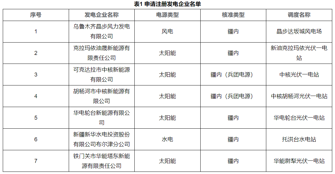 新疆2024年第三批发电企业市场注册、信息变更等业务公示