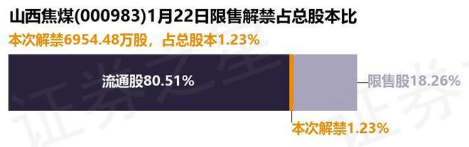 山西焦煤(000983)695448万股限售股将于1月22日解禁上市占总股本123%