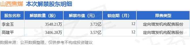 山西焦煤(000983)695448万股限售股将于1月22日解禁上市占总股本123%(图2) 山西焦煤(000983)695448万股限售股将于1月22日解禁上市占总股本123%(图2)