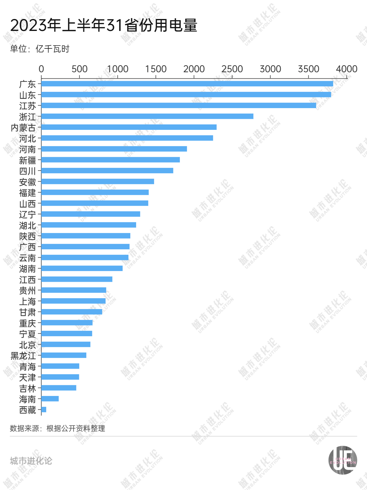最新电力版图:湖北、贵州全国两个用电量负增长省份