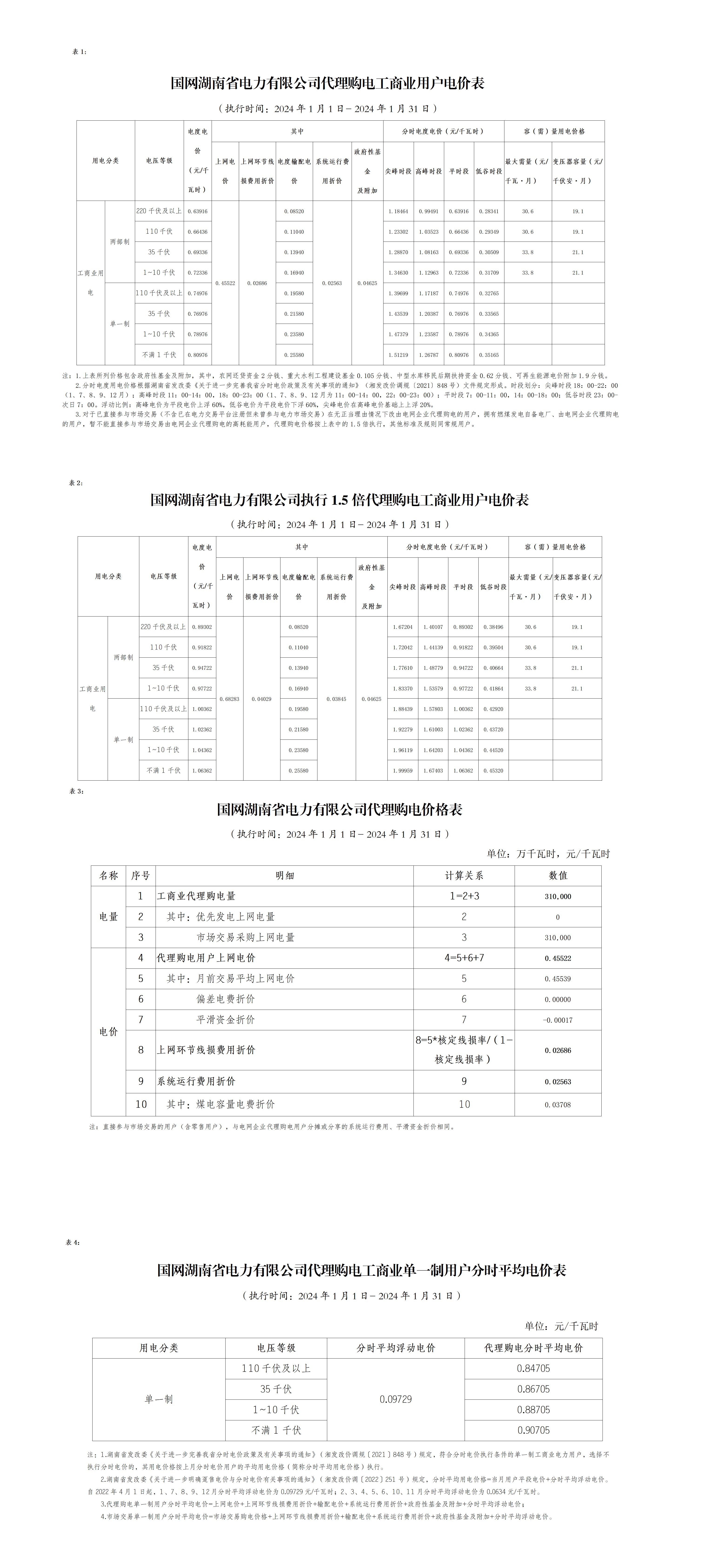 最大价差15464元kWh!湖南公布2024年1月代理购电价格