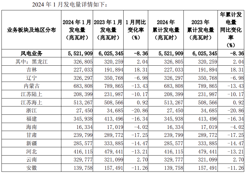 火电发电量增长4042%!龙源电力2024年1月发电量数据披露
