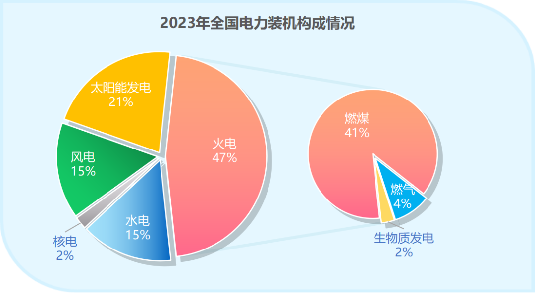 2023年中国电力版图