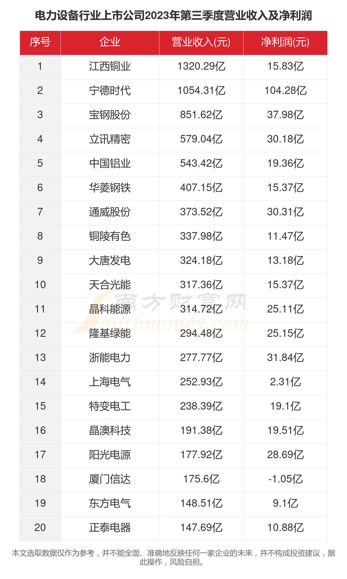 2023年143家电力设备行业上市公司主要数据一览(图4) 2023年143家电力设备行业上市公司主要数据一览(图4)