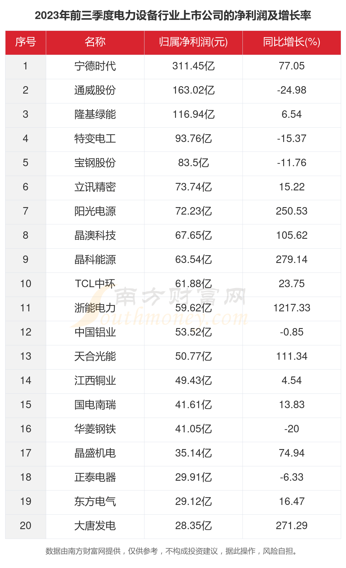 2023年143家电力设备行业上市公司主要数据一览(图3) 2023年143家电力设备行业上市公司主要数据一览(图3)