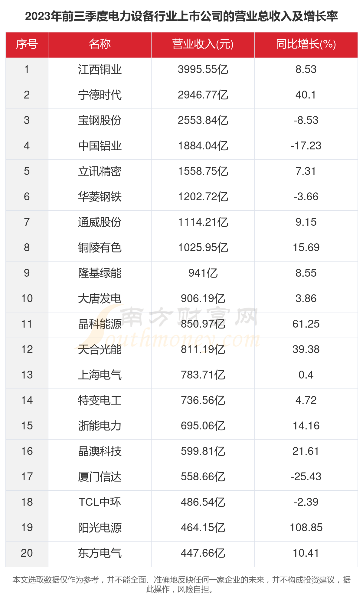 2023年143家电力设备行业上市公司主要数据一览(图2) 2023年143家电力设备行业上市公司主要数据一览(图2)