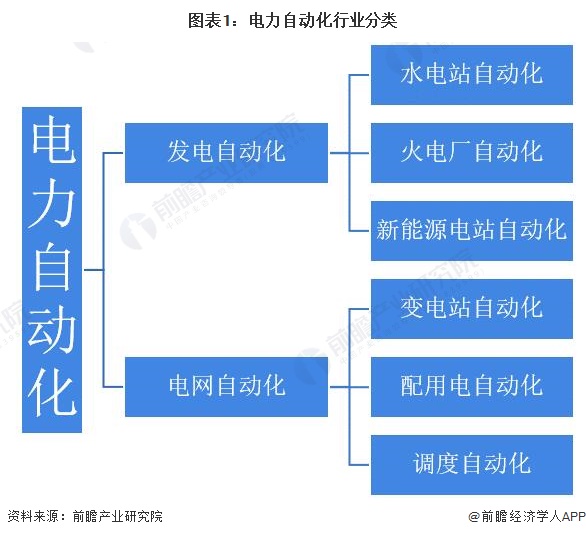 预见2022：《2022年中国电力自动化行业全景图谱》(附市场规模、竞争格局和发展前景等)