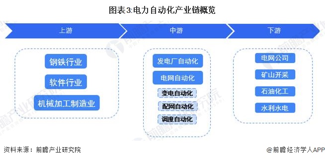 预见2022:《2022年中国电力自动化行业全景图谱》(附市场规模、竞争格局和发展前景等)(图3) 预见2022:《2022年中国电力自动化行业全景图谱》(附市场规模、竞争格局和发展前景等)(图3)
