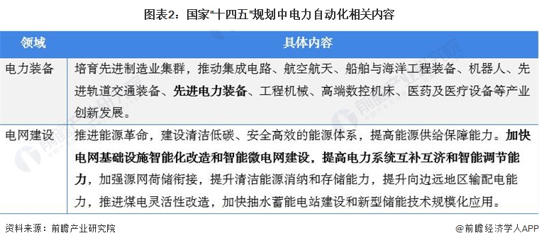 预见2022:《2022年中国电力自动化行业全景图谱》(附市场规模、竞争格局和发展前景等)(图2) 预见2022:《2022年中国电力自动化行业全景图谱》(附市场规模、竞争格局和发展前景等)(图2)