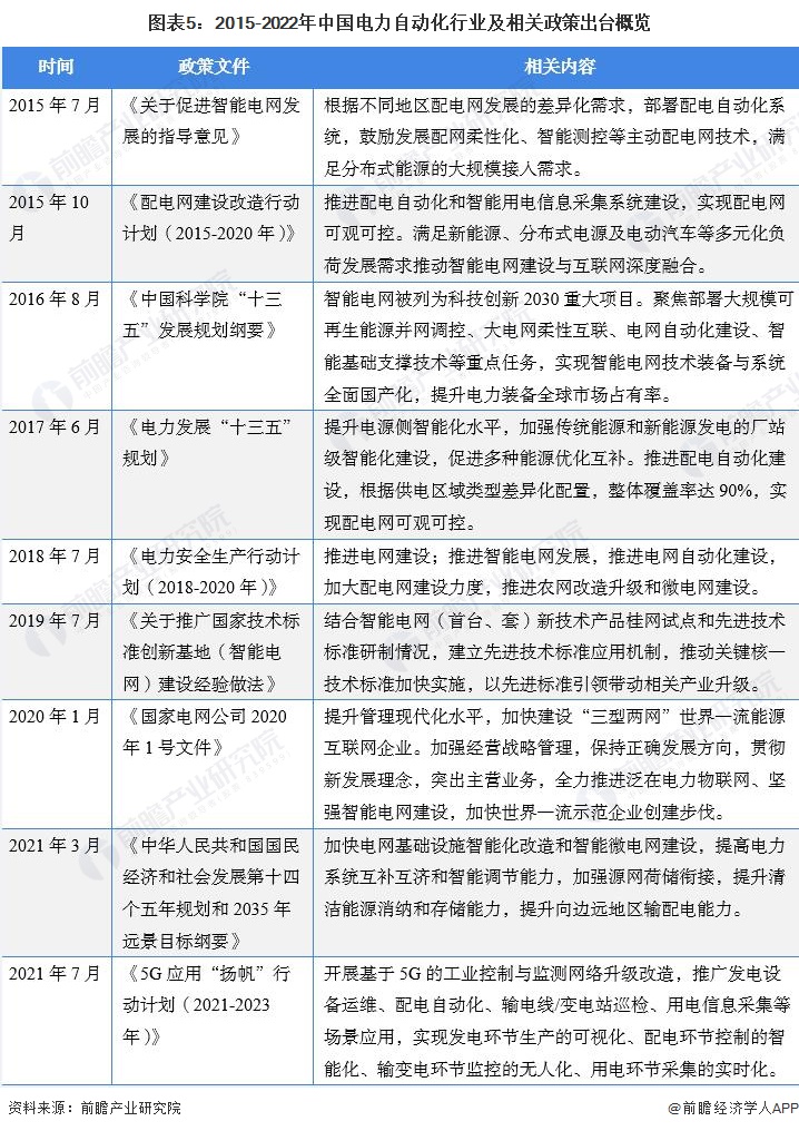 预见2022:《2022年中国电力自动化行业全景图谱》(附市场规模、竞争格局和发展前景等)(图5) 预见2022:《2022年中国电力自动化行业全景图谱》(附市场规模、竞争格局和发展前景等)(图5)