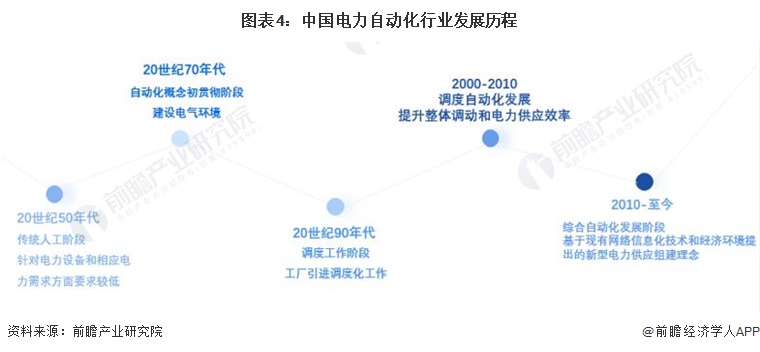 预见2022:《2022年中国电力自动化行业全景图谱》(附市场规模、竞争格局和发展前景等)(图4) 预见2022:《2022年中国电力自动化行业全景图谱》(附市场规模、竞争格局和发展前景等)(图4)