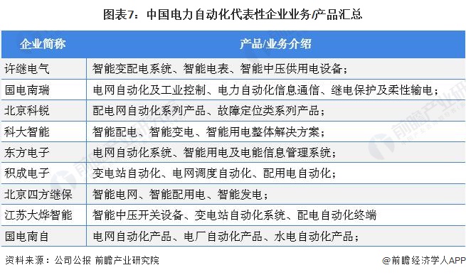 预见2022:《2022年中国电力自动化行业全景图谱》(附市场规模、竞争格局和发展前景等)(图7) 预见2022:《2022年中国电力自动化行业全景图谱》(附市场规模、竞争格局和发展前景等)(图7)