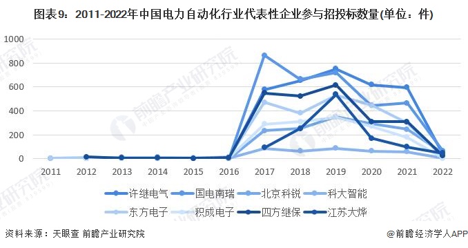 预见2022:《2022年中国电力自动化行业全景图谱》(附市场规模、竞争格局和发展前景等)(图9) 预见2022:《2022年中国电力自动化行业全景图谱》(附市场规模、竞争格局和发展前景等)(图9)