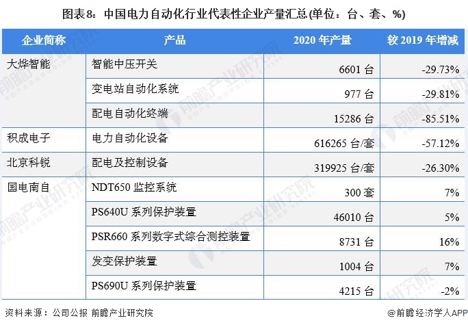 预见2022:《2022年中国电力自动化行业全景图谱》(附市场规模、竞争格局和发展前景等)(图8) 预见2022:《2022年中国电力自动化行业全景图谱》(附市场规模、竞争格局和发展前景等)(图8)