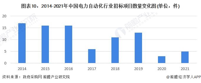 预见2022:《2022年中国电力自动化行业全景图谱》(附市场规模、竞争格局和发展前景等)(图10) 预见2022:《2022年中国电力自动化行业全景图谱》(附市场规模、竞争格局和发展前景等)(图10)
